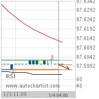 30 day Fed Fund Target Level: 97.5975