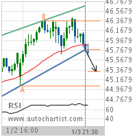 U.S. Bancorp Target Level: 45.3394