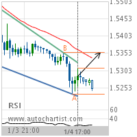 EUR/CAD Target Level: 1.5355