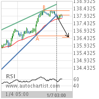 GBP/JPY Target Level: 136.4878