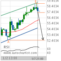 Crude Oil (Brent) Target Level: 52.5000