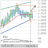 EUR/NZD Target Level: 1.7039