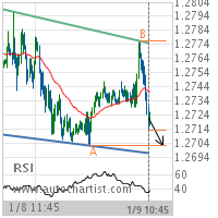 GBP/USD Target Level: 1.2703