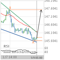 US T-Bond Target Level: 147.5313