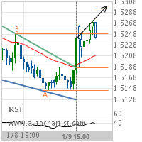 EUR/CAD Target Level: 1.5299