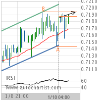 AUD/USD Target Level: 0.7194