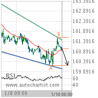 Ultra T-Bond Target Level: 160.2188