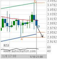 Natural Gas Target Level: 2.9390