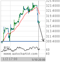 Soybean Meal Target Level: 309.4000