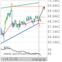 Philip Morris International Inc. Target Level: 69.5700