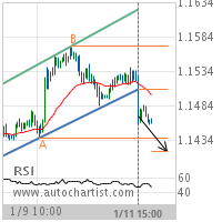 EUR/USD Target Level: 1.1418