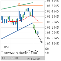 USD/JPY Target Level: 107.9107