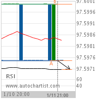 30 day Fed Fund Target Level: 97.5971