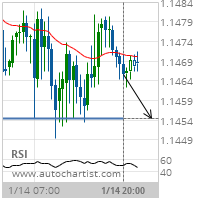 EUR/USD Target Level: 1.1454