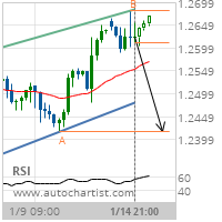 GBP/CHF Target Level: 1.2416