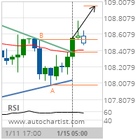 USD/JPY Target Level: 108.9523