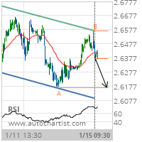 Copper Target Level: 2.6165