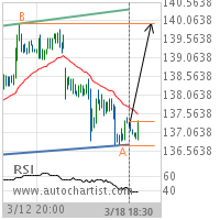 Johnson & Johnson Target Level: 140.0000