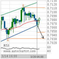 AUD/USD Target Level: 0.7039