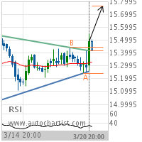 XAG/USD Target Level: 15.7631