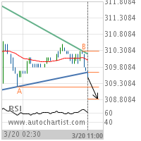 Soybean Meal Target Level: 308.8322