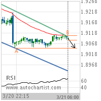 GBP/NZD Target Level: 1.9047