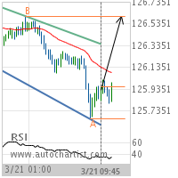 EUR/JPY Target Level: 126.6040