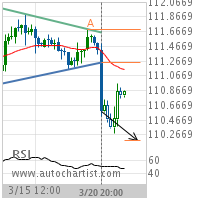 USD/JPY Target Level: 110.1915