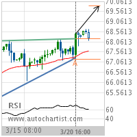 Crude Oil (Brent) Target Level: 69.8383