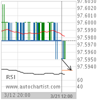 30 day Fed Fund Target Level: 97.5935