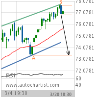 Baxter International Inc. Target Level: 73.4300