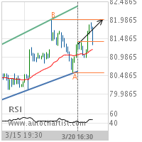 Exxon Mobil Corp. Target Level: 82.0000