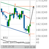 Union Pacific Corp. Target Level: 168.9150