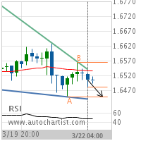 EUR/NZD Target Level: 1.6449