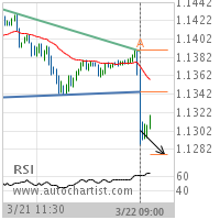 EUR/USD Target Level: 1.1277