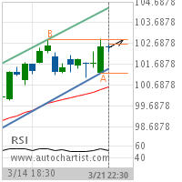 Procter & Gamble Co. Target Level: 102.8900