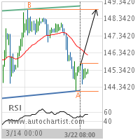 GBP/JPY Target Level: 148.8740