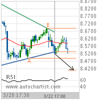 Ford Motor Co. Target Level: 8.4110