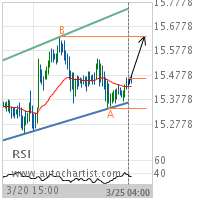 XAG/USD Target Level: 15.6350