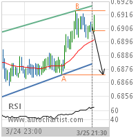 NZD/USD Target Level: 0.6871