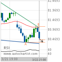 Exxon Mobil Corp. Target Level: 80.3100