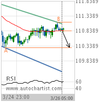 CHF/JPY Target Level: 110.2900