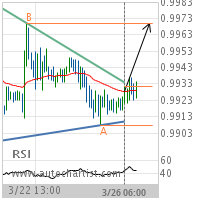 USD/CHF Target Level: 0.9970