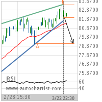 Merck & Co. Inc. Target Level: 79.1700