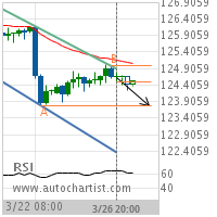 EUR/JPY Target Level: 123.7900