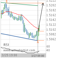 EUR/CAD Target Level: 1.5213