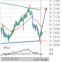 AUD/USD Target Level: 0.7148