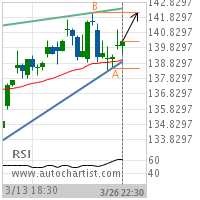 International Business Machines Corp. Target Level: 142.1200