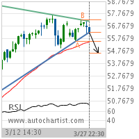 Altria Group Inc. Target Level: 54.6230