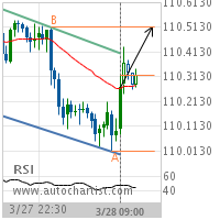 USD/JPY Target Level: 110.5110